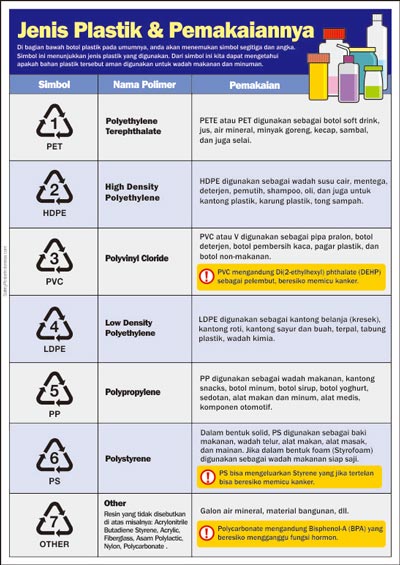 Jenis Plastik dan Pemakaiannya