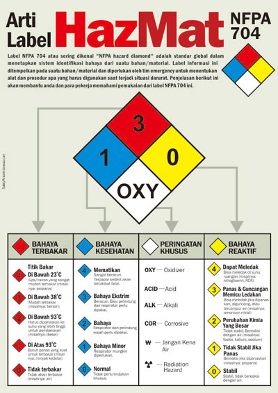 Arti Label Hazmat NFPA-704